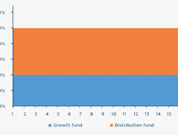 Defined contribution solutions: At-retirement – Planning for multiple goals