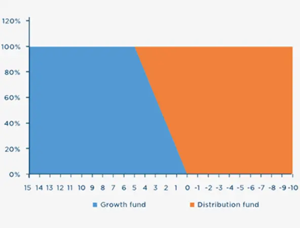 Defined contribution solutions: End of career – Generating Retirement Income