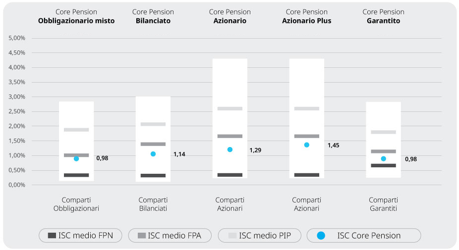 Tabella onerosità comparti core pension fondo pensione aperto