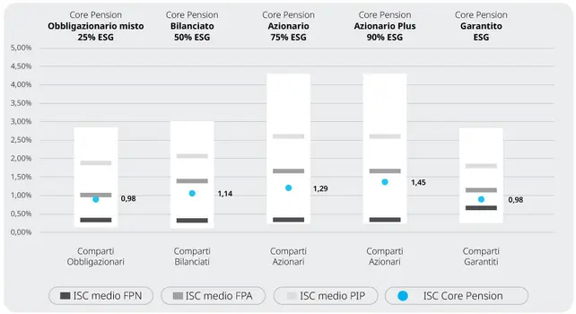 Tabella onerosità Core Pension rispetto alle altre forme pensionistiche