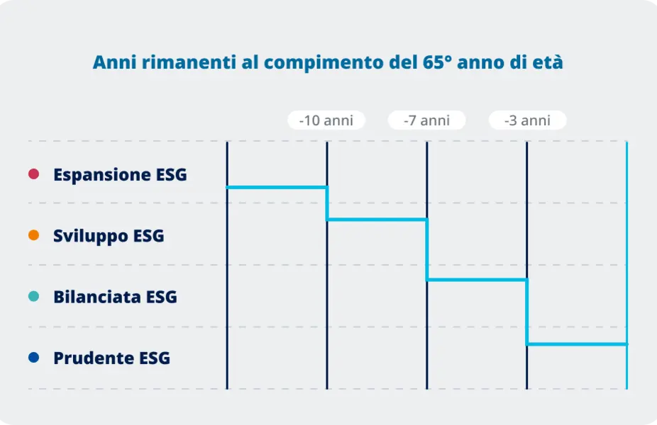 grafico che spiega funzionamento programma lifecylce di secondapensione
