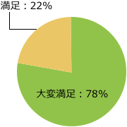 商品・マーケット研修満足度