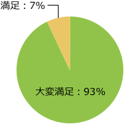 コミュニケーション研修の満足度