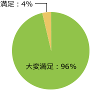 リーダー研修の満足度