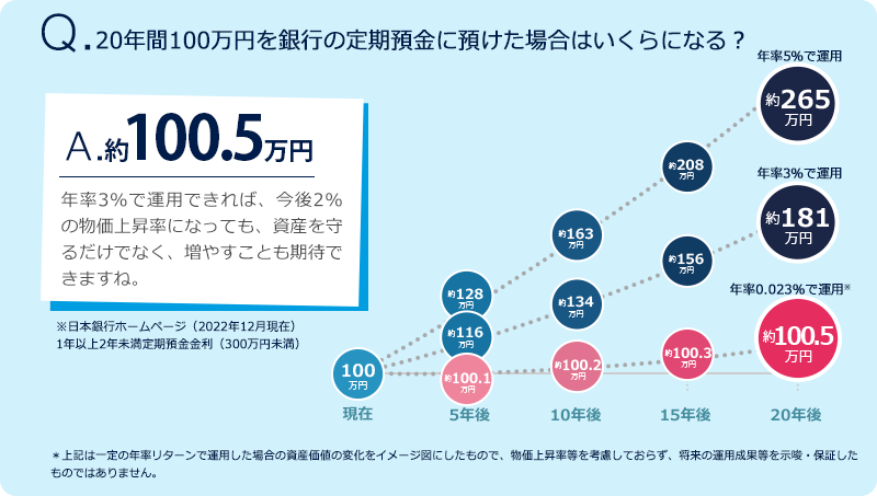 20年間100万円を銀行の定期予期に預けた場合はいくらになる？