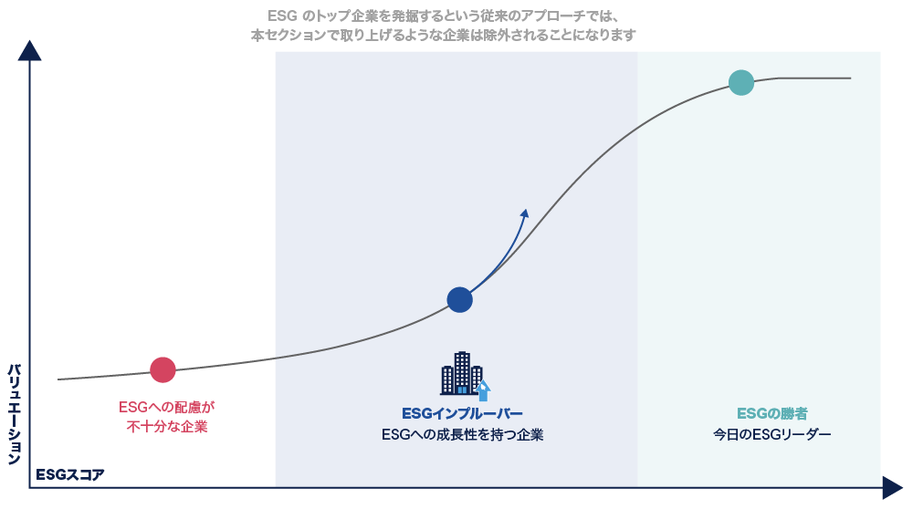 ESGとバリュエーションの関連性