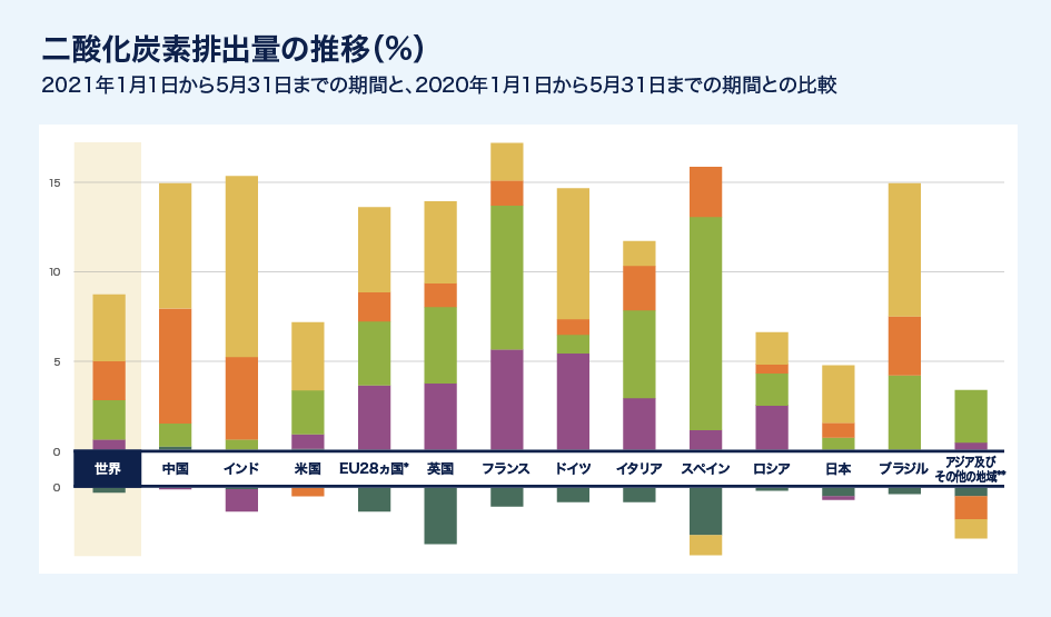 二酸化炭素排出量の推移