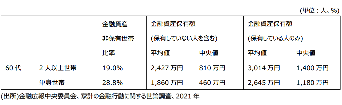 世帯構成・年代別の金融資産の平均値、中央値