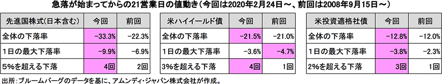 急落が始まってからの21営業日の値動き