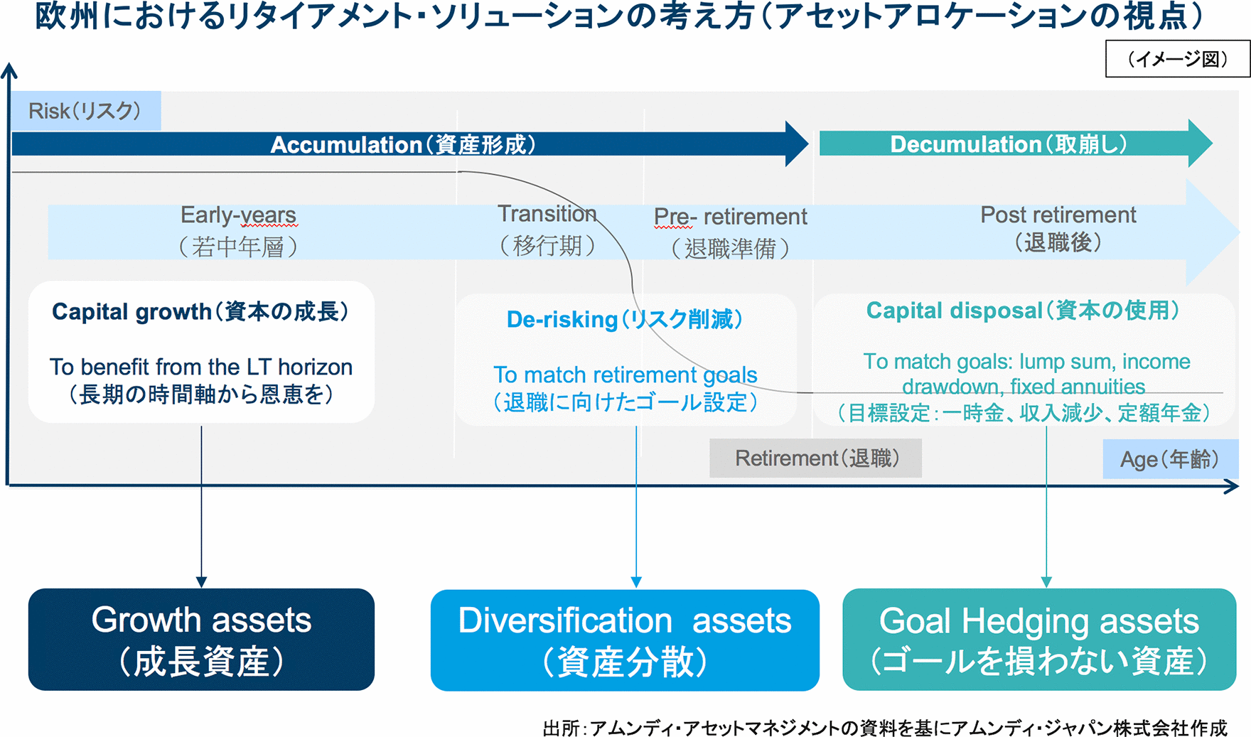 欧州におけるリタイアメント・ソリューションの考え方（アセットアロケーションの視点）