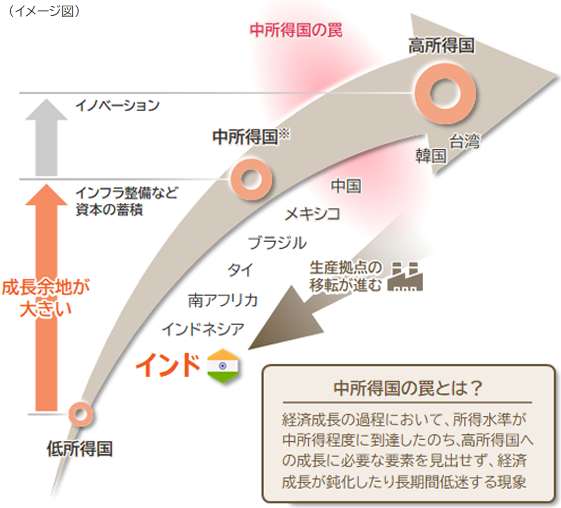 中所得国の罠