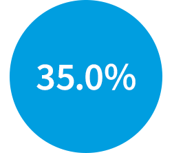 35.0%