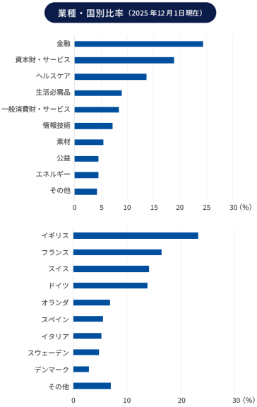 業種・国別比率(2025年12月1日現在)