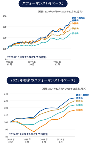 パフォーマンス(円ベース)