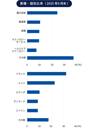 設定来のパフォーマンス