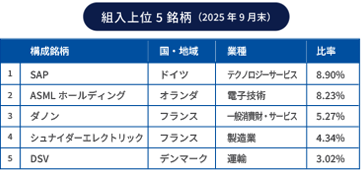 組入上位5銘柄(2025年9月末)