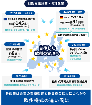 財政支出計画・各種政策