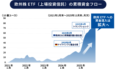 欧州株ETF(上場投資信託)の累積資金フロー