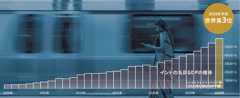 インドの名目GDPの推移