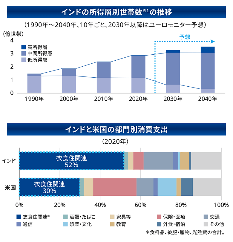 インドの所得層別世帯数の推移、インドと米国の部門別消費支出