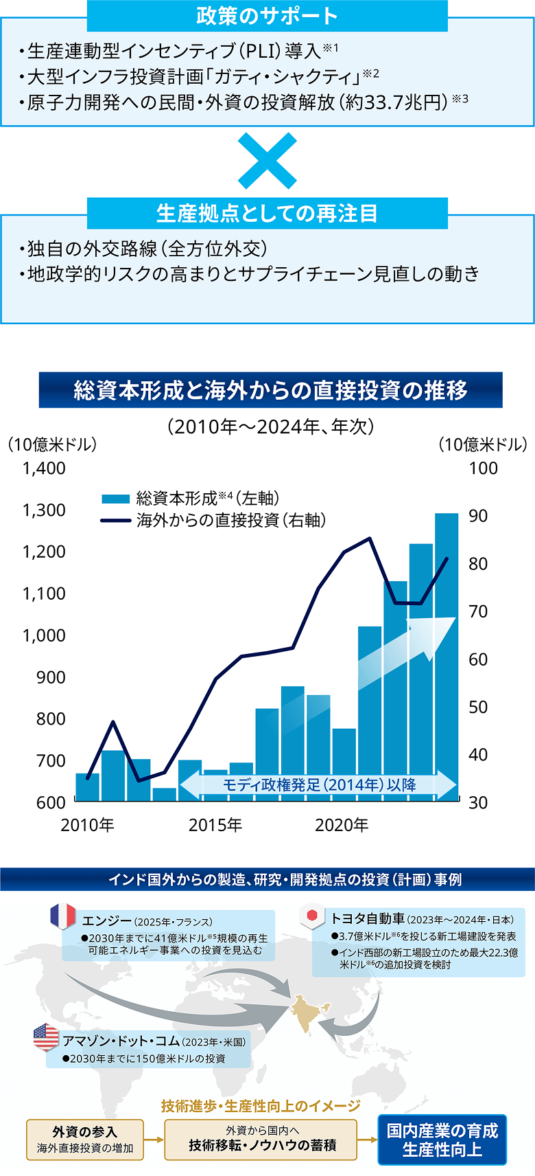 「政策のサポート」×「生産拠点としての再注目」