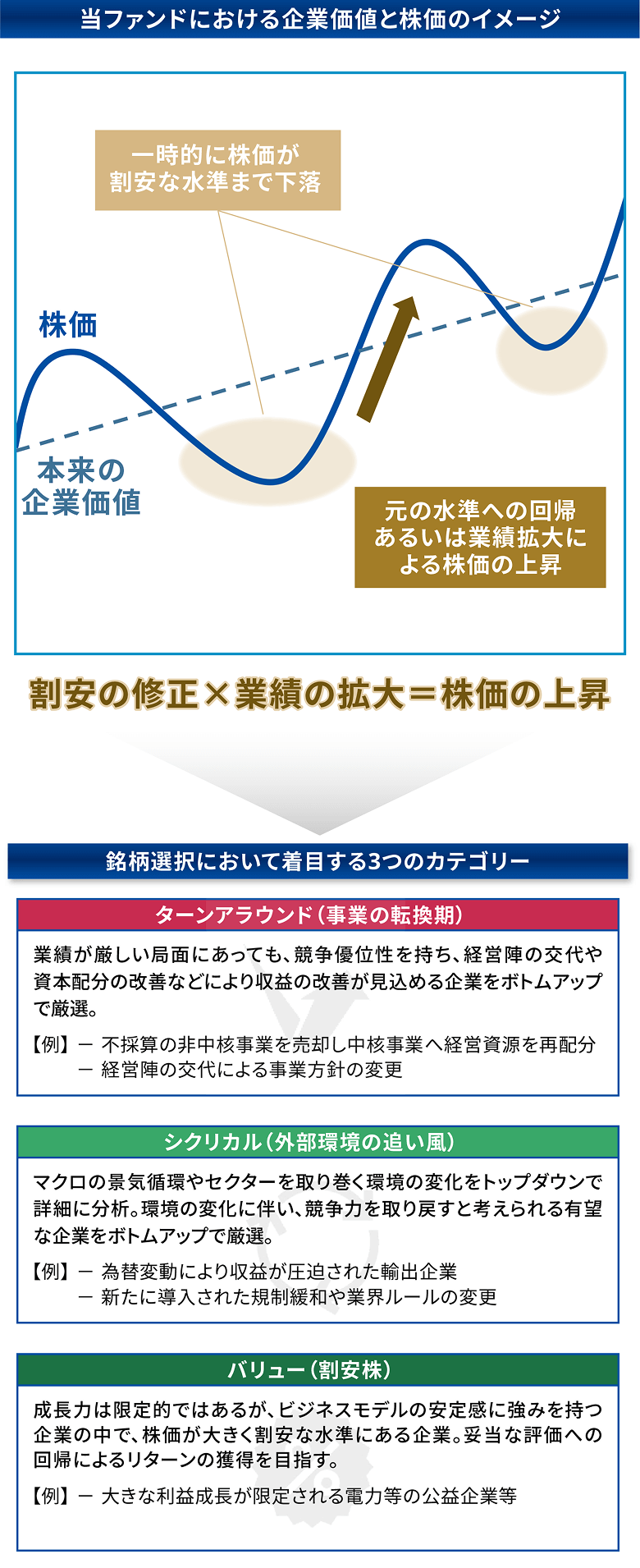 割安成長株への投資：下落リスクの抑制と株価上昇によるリターンの獲得を目指す