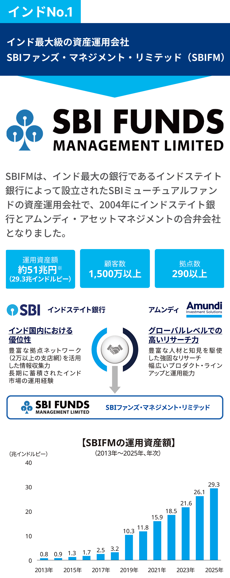 インド最大級の運用会社SBIファンズ・マネジメント・リミテッドによる運用