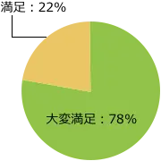 商品・マーケット研修満足度