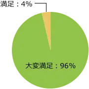 リーダー研修の満足度