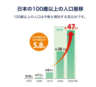 日本の100歳以上の人口推移