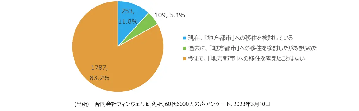 東京・大阪・名古屋に住んでいて地方都市移住を検討している人（単位：人、％）