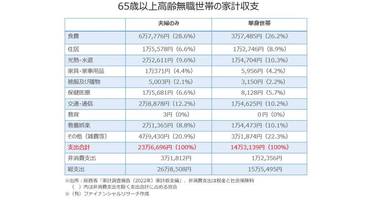 65歳以上高齢無職世帯の家計収入