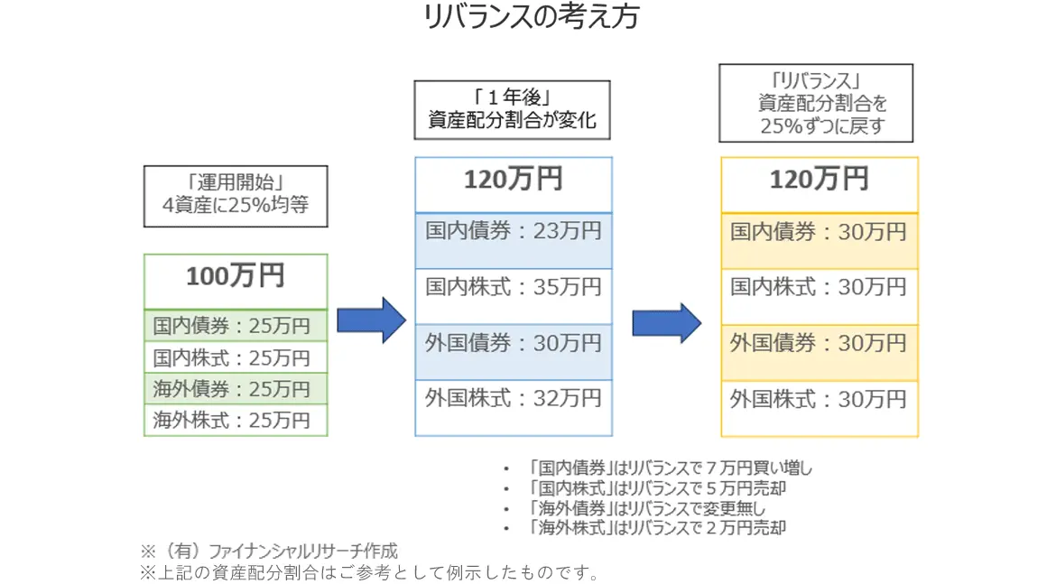 リバランスの考え方