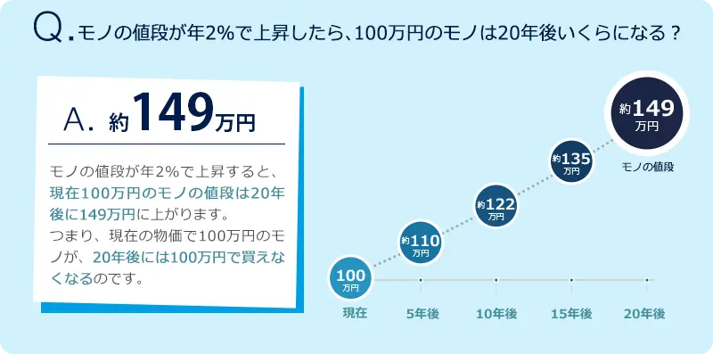 モノの値段が年率2％で上昇したら、100万円のモノは20年後いくらになる？