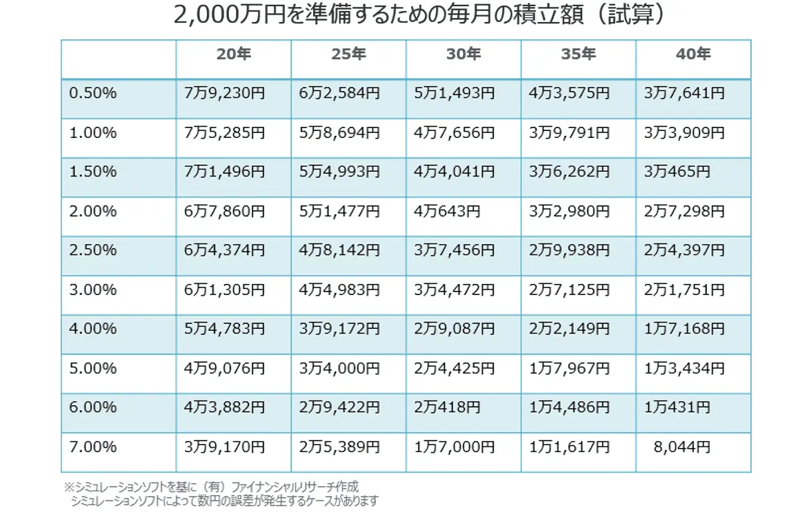 2000万円を準備するための毎月の積立額（試算）