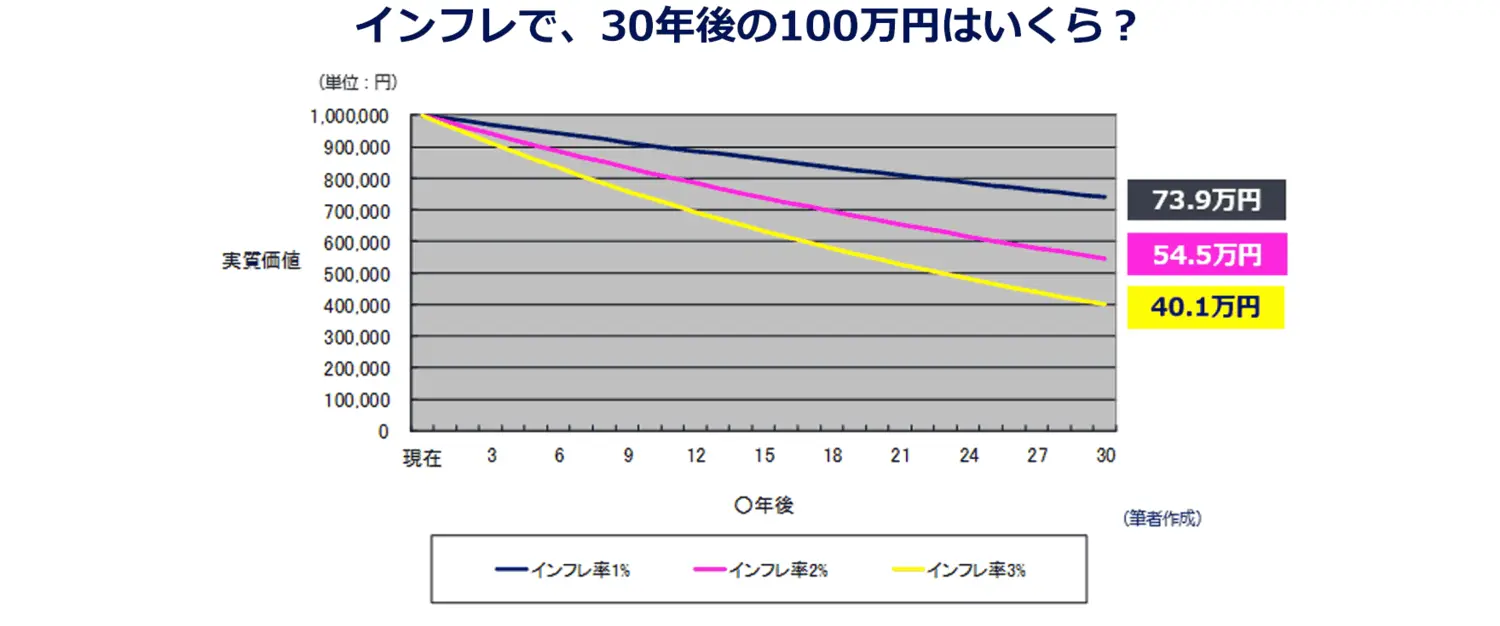 インフレで、30年後の100万円はいくら？