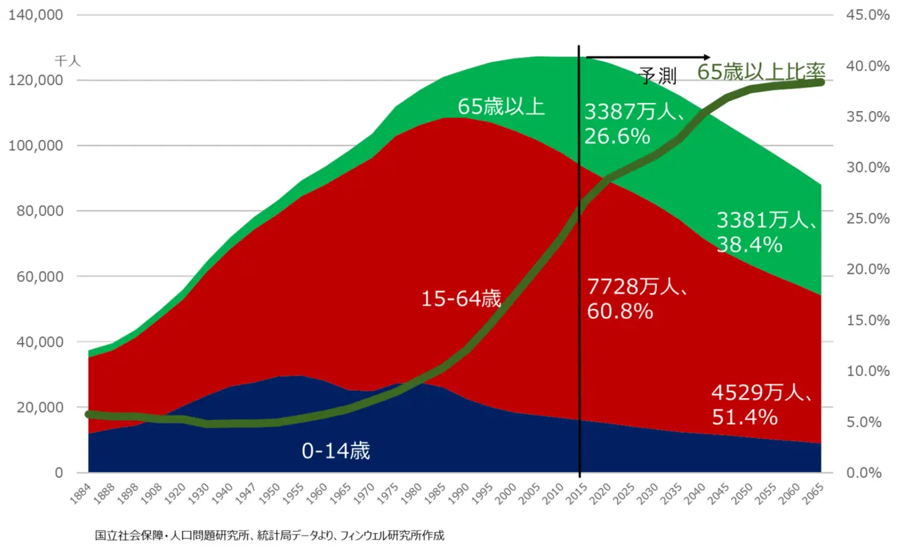 日本の将来人口予測