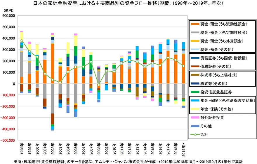 日本の家計金融資産における主要商品別の資金フロー推移