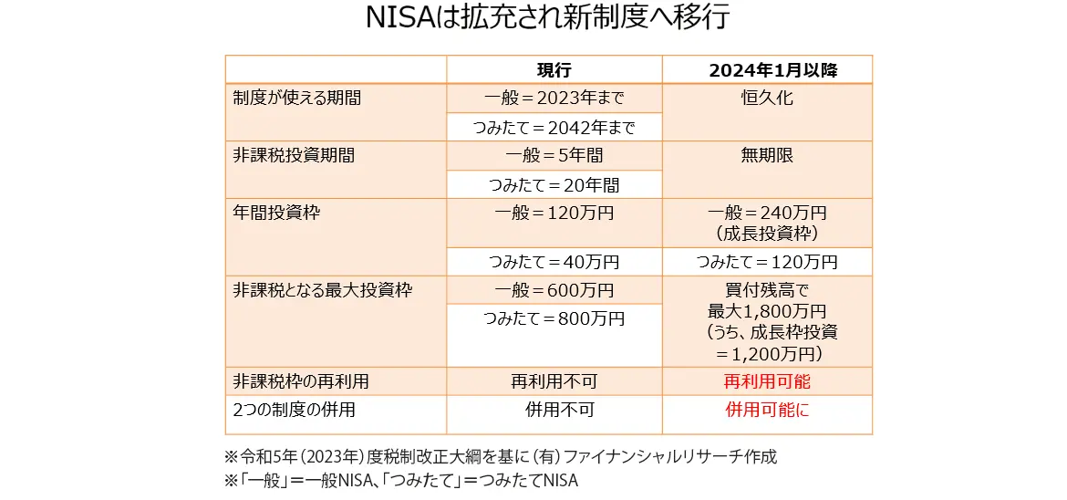 NISAは拡充され新制度へ移行
