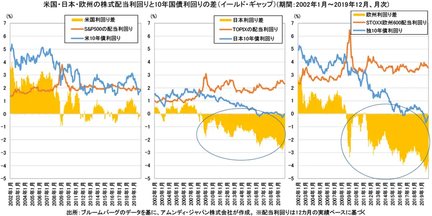 米国・日本・欧州の株式配当利回りと10年国債利回りの差