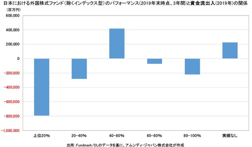 日本における外国株式ファンド（除くインデックス型）のパフォーマンスと資金流出入の関係