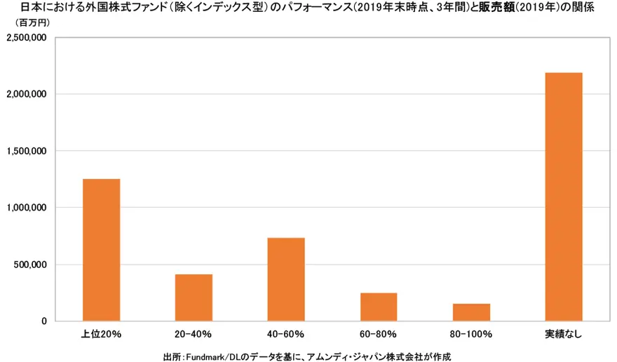 日本における外国株式ファンドのパフォーマンスと販売額の関係