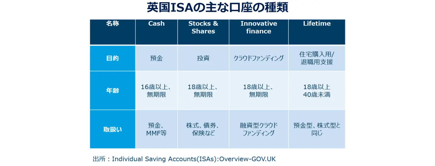 英国ISAの主な口座の種類