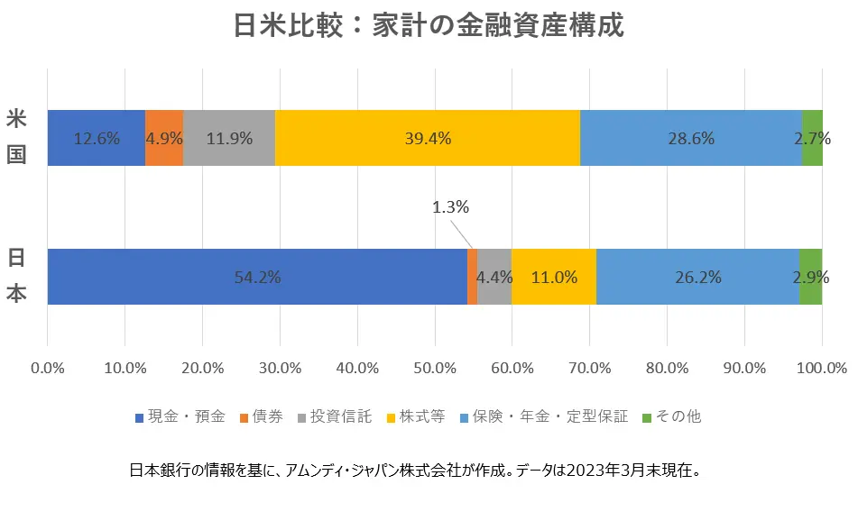 日米比較：家計の金融資産構成