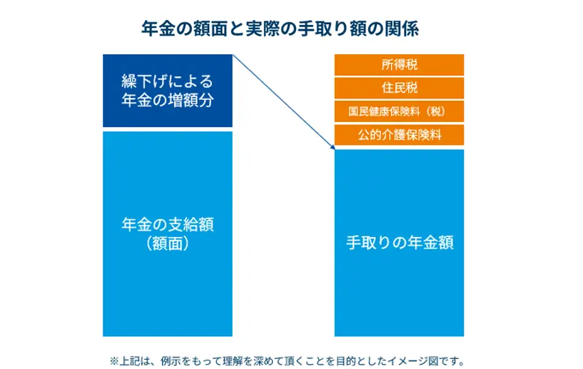 年金の額面と実際の手取り額の関係