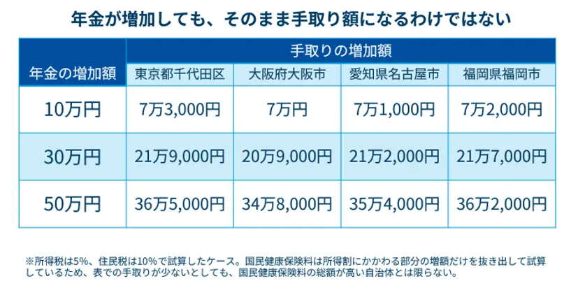 年金が増加しても、そのまま手取り額になるわけではない