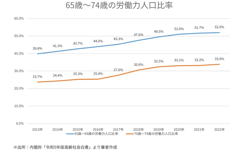 65歳～74歳の労働力人口比率