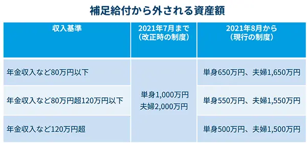 補足給付から外される資産額