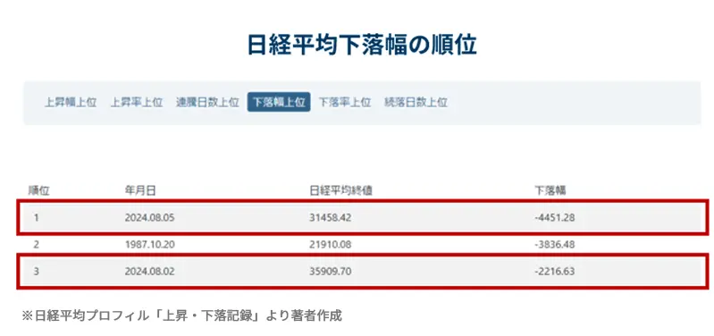 日経平均下落幅の順位