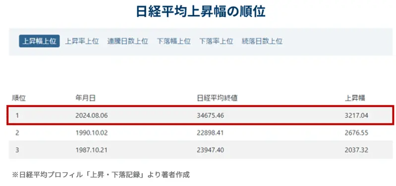 日経平均上昇幅の順位